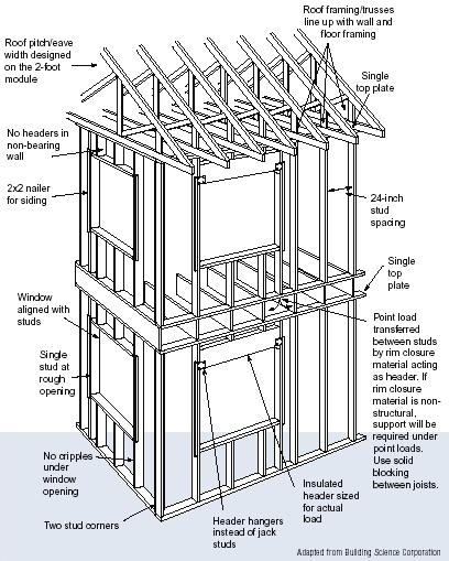Two-story home using advanced framing techniques.